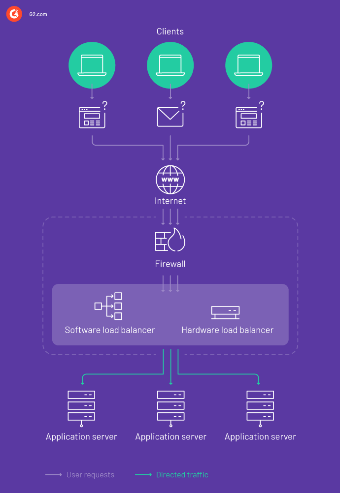 What Is A Load Balancer? It's Important For App Performance